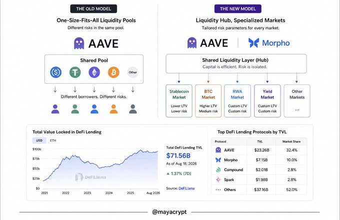 The image contrasts the "old model" of DeFi liquidity (Aave's shared pool with different risks mixed together) against the "new model" featuring Aave and Morpho's specialized markets, with a shared liquidity layer connecting tailored markets like Stablecoin (Lower LTV), BTC (Higher LTV), RWA, and Yield. It highlights that total DeFi lending TVL reached $71.56B as of August 18, 2026, with Aave leading at $23.26B (32.4% market share) and Morpho second at $7.15B (10.0%), visually reinforcing the post's point about liquidity becoming more efficient while risk specialization grows across credit markets.