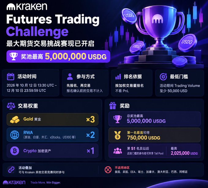 A promotional graphic for Kraken's "Futures Trading Challenge" featuring a purple trophy and candlestick chart design, announcing a prize pool of up to 5,000,000 USDG with the event running from October 12 to December 10, 2026. The image displays trading volume multipliers (Gold ×3, RWA ×2, Crypto ×1), a minimum threshold of 50,000 USD trading volume, and a first-place prize of 750,000 USDG, directly visualizing the details described in the accompanying post about Kraken's largest futures trading competition.