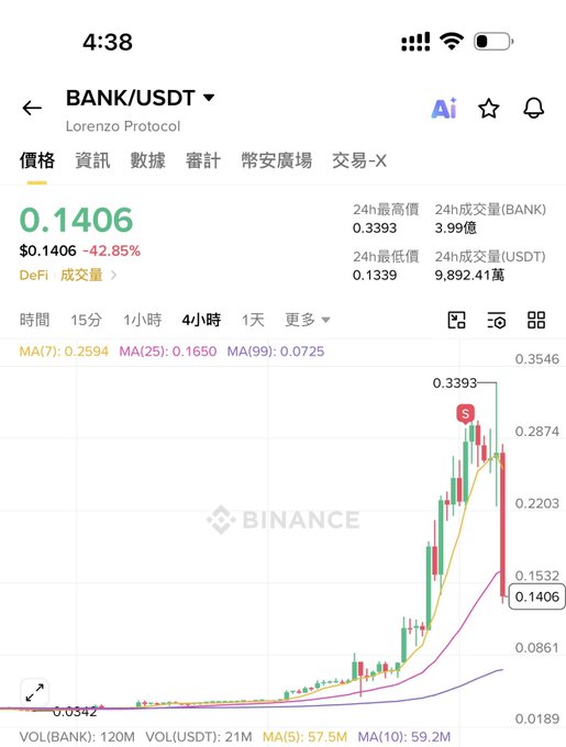 A Binance app screenshot showing the BANK/USDT (Lorenzo Protocol) price chart at 0.1406 USDT, down 42.85%, with a sharp decline after a recent spike.