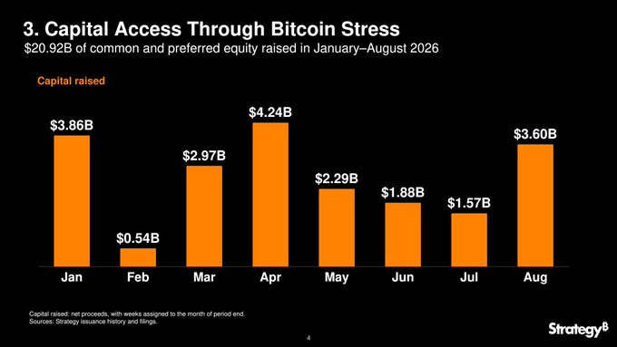 A bar chart titled "Capital Access Through Bitcoin Stress" shows Strategy raised $20.92B in common and preferred equity across January–August 2026, with monthly figures ranging from a low of $0.54B in February to a peak of $4.24B in April, demonstrating consistent capital-market access throughout a period of Bitcoin volatility.