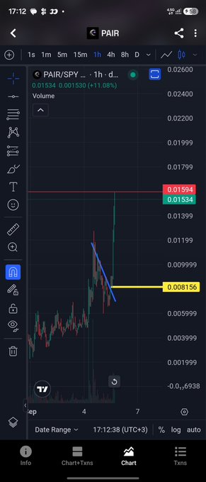 A mobile TradingView chart shows the PAIR/SPY pair with a 1-hour candle displaying a +11.08% gain at 0.01534, with trendlines highlighting a recent breakout above the 0.008156 support level. The chart visualizes the speculative, high-risk nature of the meme token discussed in the post, emphasizing both the recent rally and the volatile price action that could either "bring prosperity" or "go to zero."