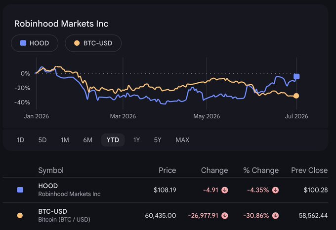 A stock chart for Robinhood Markets Inc (HOOD) compared to BTC-USD on a YTD timeframe through July 2026, showing HOOD down 4.35% at $108.19 and BTC-USD down 30.86% at 60,435.00.