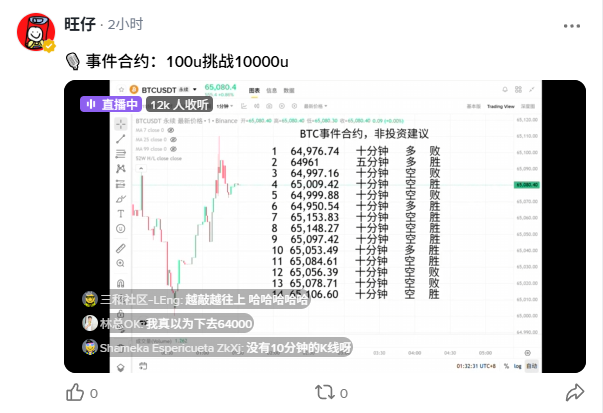 A social media post by user 旺仔 mentions an event contract '100u挑战10000u' alongside a screenshot of a trading chart for BTCUSDT showing a live stream with 12k viewers.