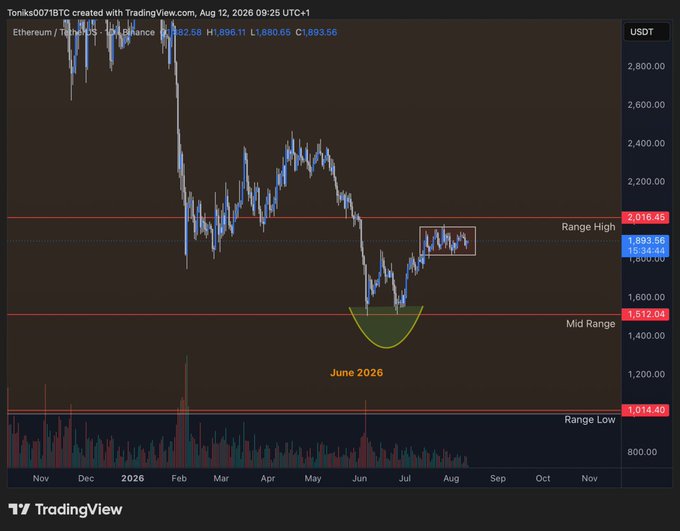 A TradingView daily chart of Ethereum/TetherUS (ETH/USDT) on Binance showing price action between a Range High at 2,016.45 and Range Low at 1,014.40, with a cup pattern forming and a 'June 2026' label.