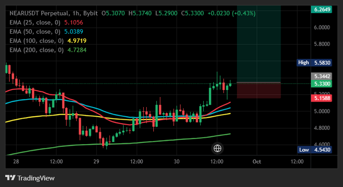 A TradingView chart of NEAR/USDT perpetual showing price action with multiple EMA indicators (25, 50, 100, 200) and a current price of 5.3070.