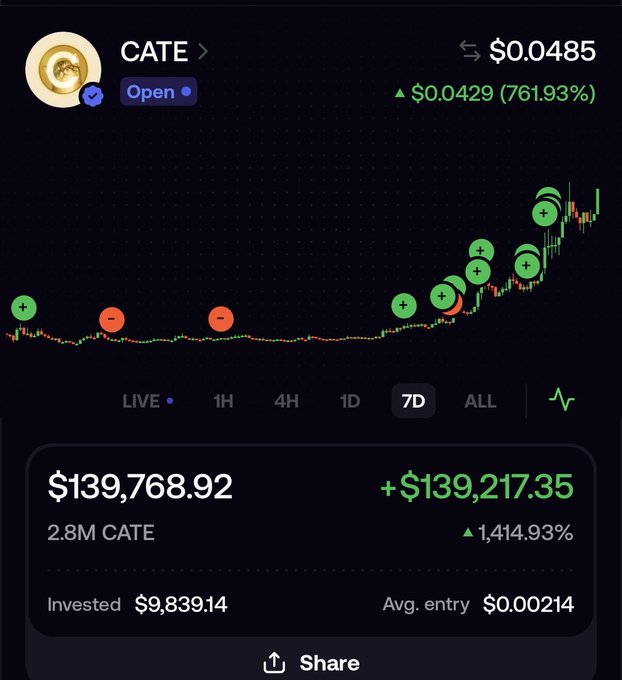A cryptocurrency trading chart for the CATE token showing a 7D view with a price of $0.0485, up 761.93%, and a gain of +$139,217.35 on a 2.8M CATE position.