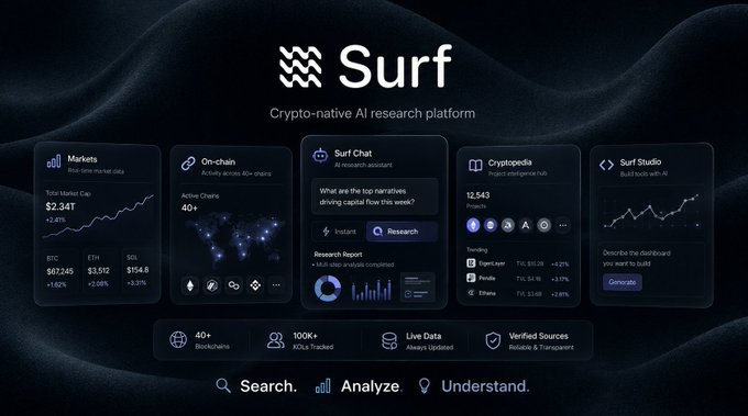 A digital interface for "Surf", a "Crypto-native AI research platform" displaying sections for Markets, On-chain, Surf Chat, Cryptopedia, and Surf Studio.