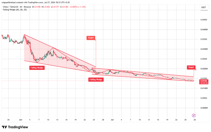 TradingView chart of Chiliz/TetherUS (CHZ/USDT) on Binance showing a 'Falling Wedge' technical pattern with target price markers.