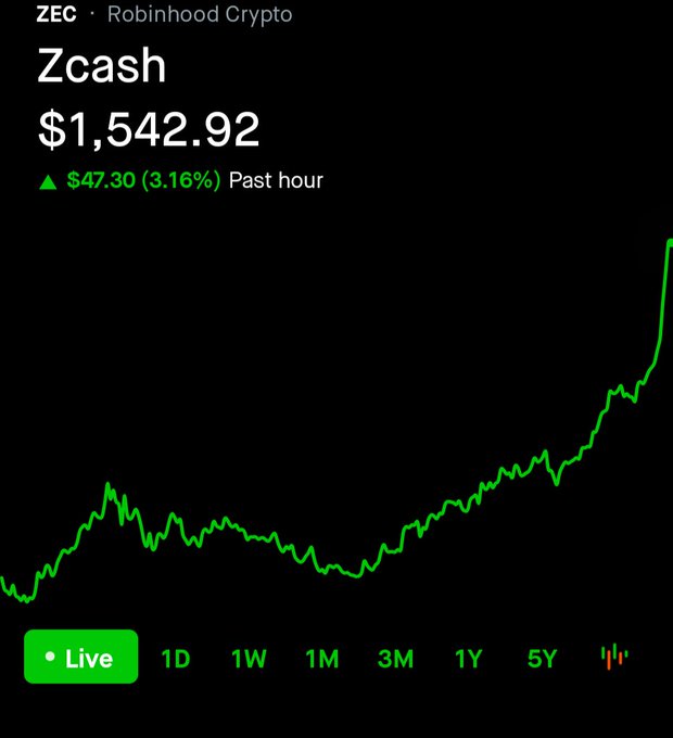 A Robinhood Crypto chart shows Zcash (ZEC) priced at $1,542.92, up $47.30 (3.16%) in the past hour, with a green line trending sharply upward.