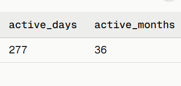 A data table snippet showing two columns: 'active_days' with a value of 277 and 'active_months' with a value of 36.