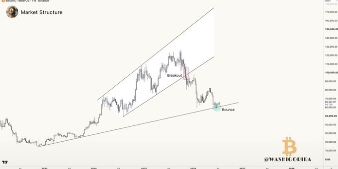 A Bitcoin (USDT) chart illustrates "Market Structure" with a rising parallel channel, marking a downward "Breakout" near the 95,000-100,000 range and a recent "Bounce" off the lower trendline around 65,000, hinting at a potential trend reversal for $BTC.
