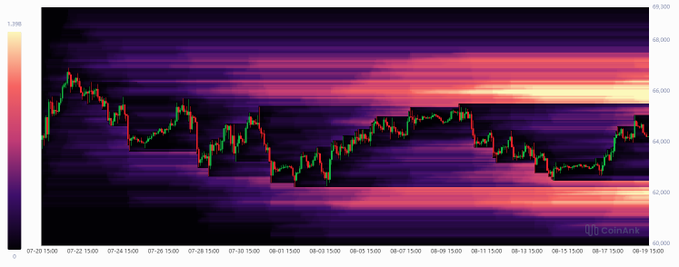 A CoinAnk heatmap displays Bitcoin's liquidation levels overlaid on a candlestick price chart ranging roughly between $62,000 and $66,000 from July 2-19, 2025, with bright orange/yellow bands concentrated near the $66,000 level visually confirming the claim that high-leverage short positions are clustered around that price.
