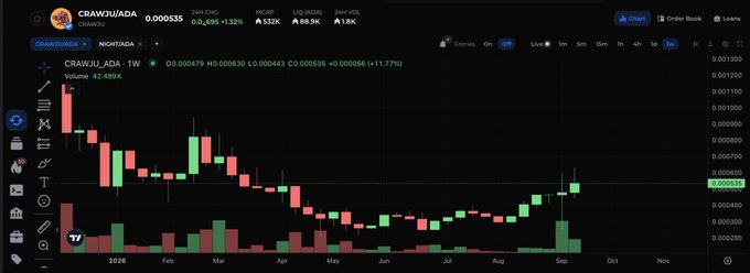 A candlestick chart of CRAWUI/ADA trading pair showing +11.77% gain with volume at 42.499K.