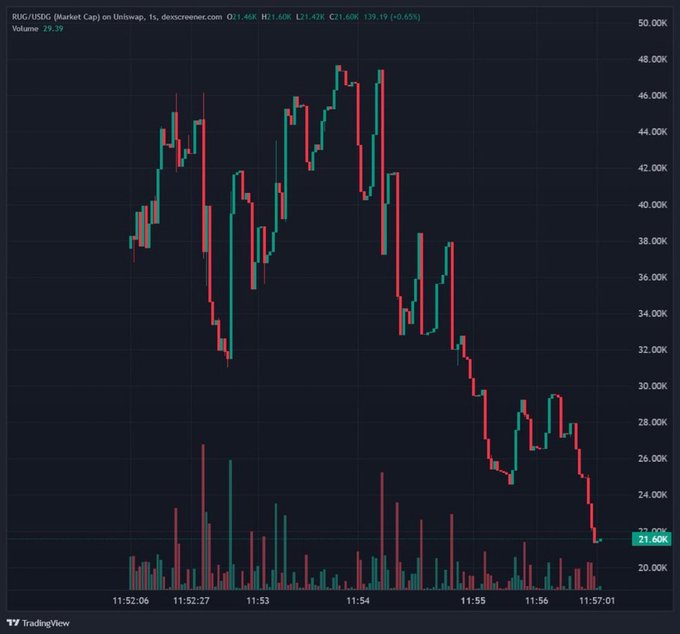 A TradingView candlestick chart showing the BQC/USDC market cap on Uniswap, displaying a sharp price decline from approximately 48K to 21.60K over a short timeframe.