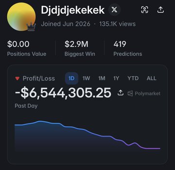 A screenshot of a Polymarket profile for user 'Djdjdekekek' showing a Positions Value of $0.00, a Biggest Win of $2.9M, 419 Predictions, and a Profit/Loss of -$6,544,305.25 over the past day.