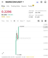 The image shows a Binance trading chart for MARSCOIN/USDT priced at $0.2296 (+105.66%), though the post references $DOG (Dogecoin) and Bitcoin, indicating a mismatch between the displayed ticker and the mentioned coins.