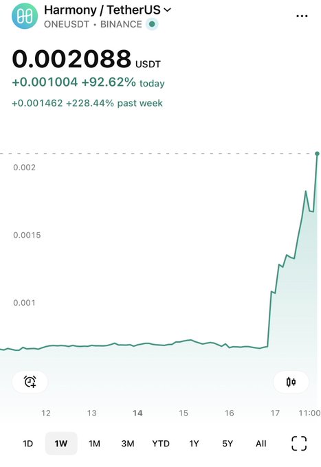A cryptocurrency chart for Harmony (ONEUSDT) on Binance shows a price of 0.002088 USDT, up 92.62% today and 228.44% over the past week, with a sharp upward spike on the graph.