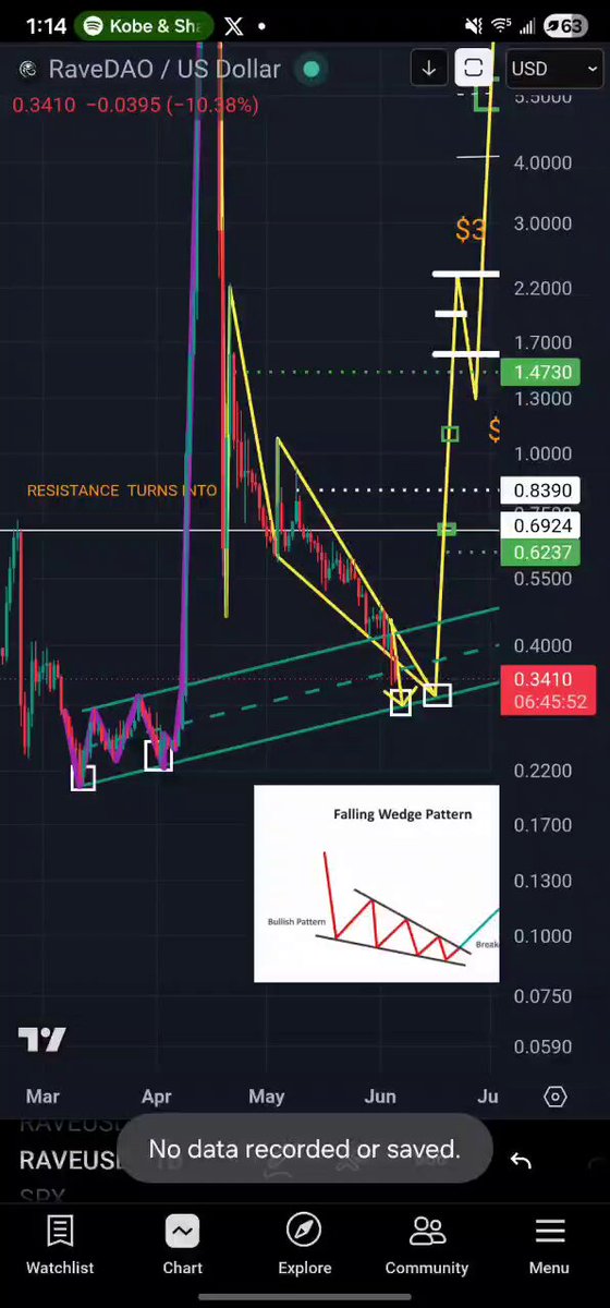 The image shows a chart on a phone screen, which appears to be a trading chart from a stock market app like Ravello. The main focus of the chart is WICKS, represented by a line indicating its potential value. The image also displays other lines that show different trends within the financial markets. There are two buttons in the bottom left corner, possibly for adjusting the chart settings or filtering specific data points. This post on the Ravello app is related to the trading chart and provides information about WICKS, which could be of interest to those interested in stock market analysis and trends.