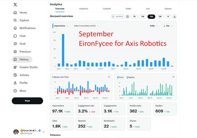 An X (Twitter) Analytics overview for the account @EironFycee showing September metrics for 'EironFycee for Axis Robotics', with 97.1K Impressions, 3.1K Engagements, and engagement rate of 3.2%.