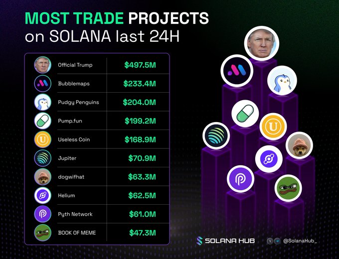 A dark-themed infographic from Solana Hub titled "MOST TRADE PROJECTS on SOLANA last 24H" ranks the top trading projects by 24-hour volume, with Official Trump leading at $497.5M, followed by Bubblemaps ($233.4M), Pudgy Penguins ($204.0M), Pump.fun ($199.2M), and Useless Coin ($168.9M), alongside Jupiter ($70.9M), dogwifhat ($63.3M), Helium ($62.5M), Pyth Network ($61.0M), and BOOK OF MEME ($47.3M) rounding out the list, with 3D project icons displayed on purple pedestals to the right.