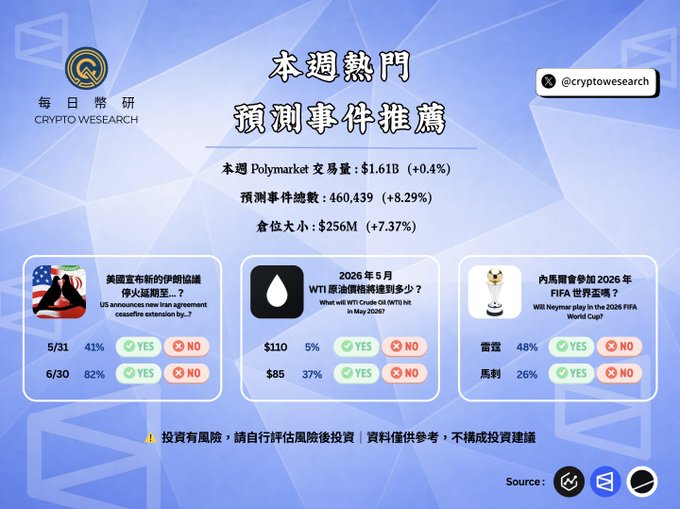 The image features a blue background with white text, which appears to be an advertisement for cryptocurrency trading. The text includes information about different cryptocurrencies such as Bitcoin, Etherium, Ripple, and Litecoin, along with their respective market values. There are also three different ETFs listed in the image, each with its own value and description. The post is titled "CryptoWeSearch" and has a logo at the top left corner.