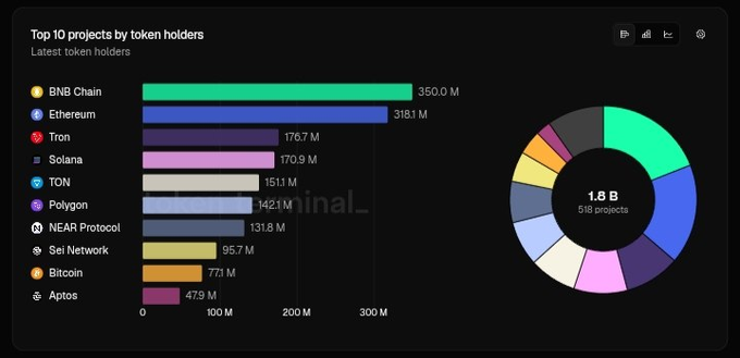The image shows a bar chart titled "Top 10 projects by token holders," with BNB Chain leading at 350.0M holders, followed by Ethereum (318.1M), Tron (176.7M), and Solana (170.9M), supporting the claim that $BNB remains the top project by token holder count across 518 projects totaling 1.6B holders.