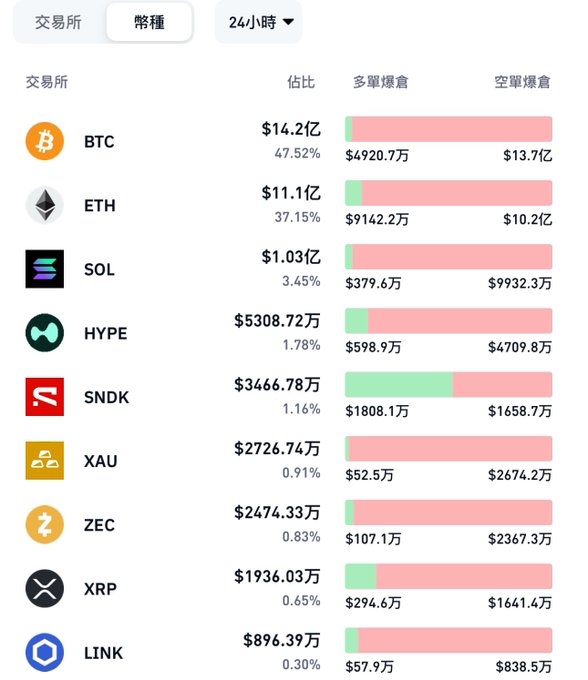 A Chinese-language cryptocurrency liquidation dashboard displays 24-hour data showing BTC ($14.2 billion/47.52%) and ETH ($11.1 billion/37.15%) leading with the largest notional values, followed by SOL, HYPE, SNDK, XAU, ZEC, XRP, and LINK, with green bars representing long liquidations (多單爆倉) and pink/red bars showing short liquidations (空單爆倉).

The image visually supports the post's claim about massive short liquidations, particularly showing BTC's $13.7 billion and ETH's $10.2 billion in short-side liquidations that contributed to the $2.99 billion total mentioned in the commentary.