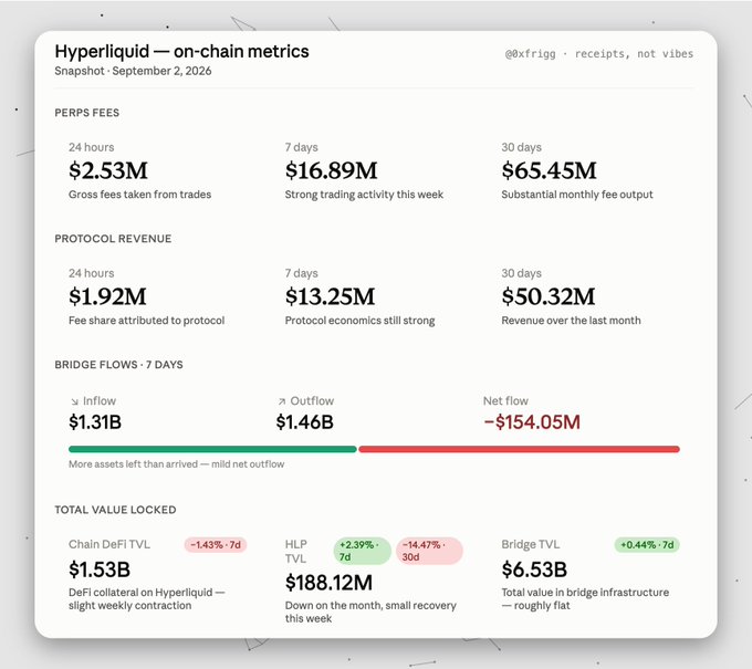 A dashboard-style infographic showing Hyperliquid's on-chain metrics as of September 2, 2026, including $16.89M in 7-day perps fees, $13.25M in protocol revenue, and a -$154.05M net bridge outflow over 7 days. The visual supports the post's argument that despite Hyperliquid generating strong fee and protocol revenue numbers, capital is actually leaving the platform via bridge outflows, as illustrated by the prominent red net flow figure and bar.