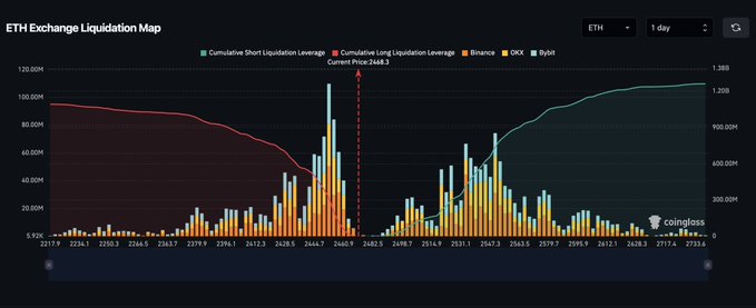 An 'ETH Exchange Liquidation Map' chart from Coinglass showing cumulative short and long liquidation leverage across various exchanges.