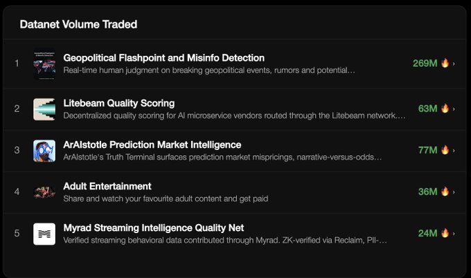 A dark-themed dashboard displays 'Datanet Volume Traded' rankings, listing Geopolical Flashpoint and Misinfo Detection (269M) at #1, followed by Litebeam Quality Scoring (63M), ArAIstotle Prediction Market Intelligence (77M), Adult Entertainment (36M), and Myrad Streaming Intelligence Quality Net (24M), each marked with a fire emoji.