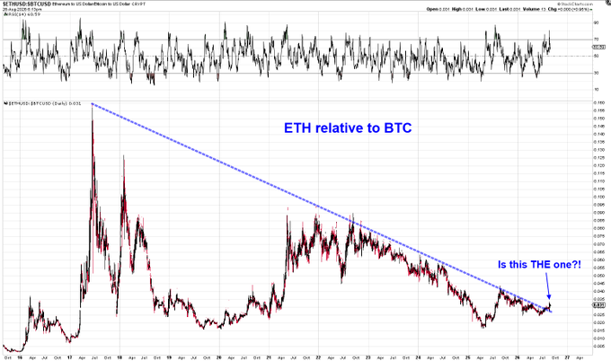 The image shows a long-term Ethereum-to-Bitcoin (ETHBTC) ratio chart from late 2023 through 2025, with a descending resistance trendline and an annotation "Is this THE one?" highlighting a potential breakout, alongside the caption "ETH relative to BTC."

The annotation and trendline suggest the poster is asking whether the current price action marks the long-awaited moment when ETH finally breaks out against BTC, implying cautious optimism that this could be the reversal point after years of underperformance.