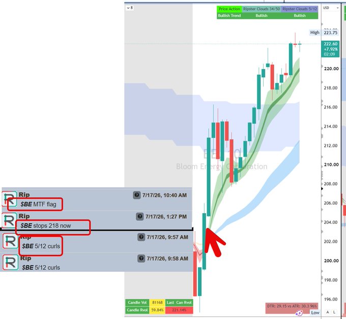 The image shows a Bloomberg Energy chart for $BE with Ripple Clouds indicator displaying bullish signals (34/50 and 5/12 curls, bullish trend), highlighting a successful "SBE 5/12 curls" trade alert at 9:57 AM that preceded a strong rally to a high of 223.75 (+7.92%), as referenced in the post about being stopped out of swing longs but profiting from the morning curl signal.