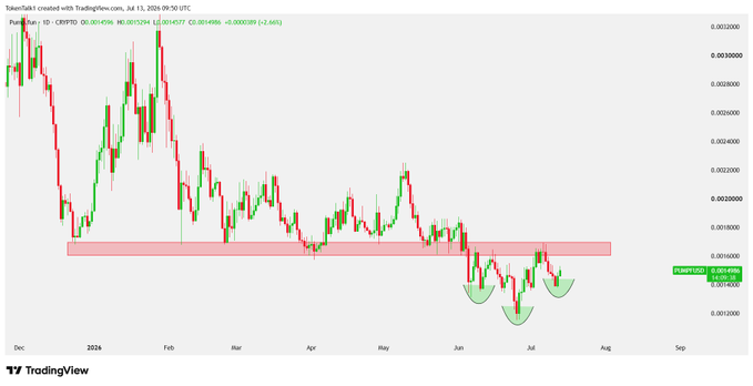 A TradingView daily candlestick chart of Pudgy Penguins ($PUMP) on Coinbase, showing price action from December 2024 through August, with a highlighted pink support zone around 0.00150 and a forming Inverse Head and Shoulders pattern—three rounded troughs with the neckline near 0.00165, precisely matching the post's call for a breakout above that level to trigger a major trend reversal.