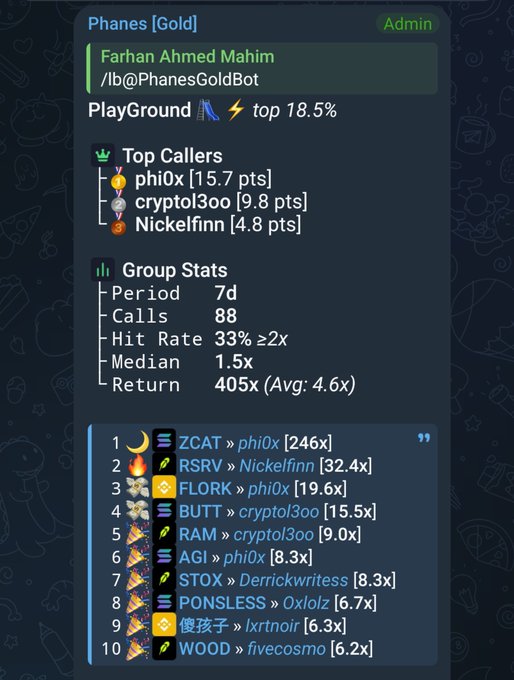 A Telegram bot display for "Phanes [Gold]" shows group stats for "PlayGround" with a top 18.5% ranking and impressive 7-day performance metrics: 88 calls, 33% hit rate, 1.5x median, and a remarkable 405x total return (4.6x average), led by top callers phi0x, crypto13oo, and Nickelfinn. The leaderboard highlights top calls including ZCAT at 246x by phi0x and RSRV at 32.4x by Nickelfinn, directly visualizing the post's celebration of the group's outstanding weekly performance.