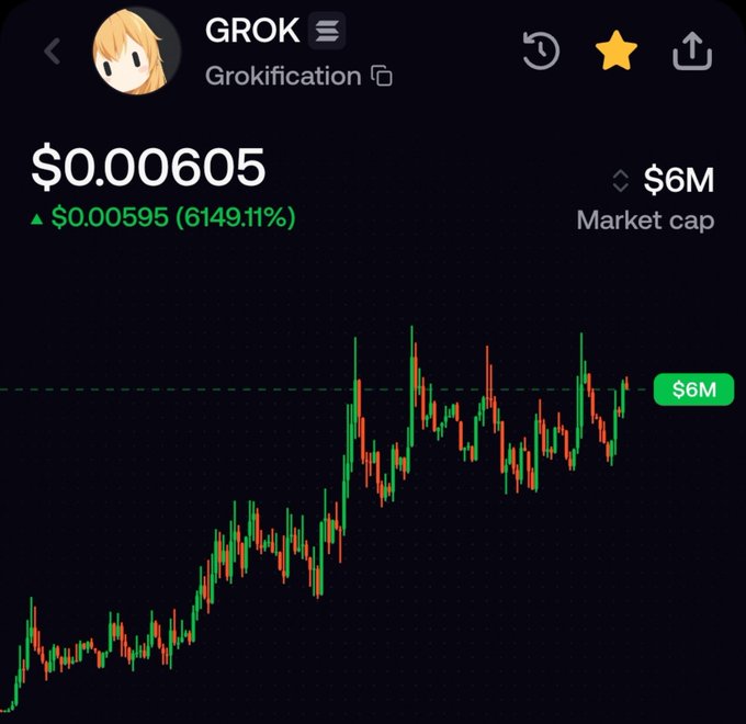 A cryptocurrency price chart for GROK (Grokification) showing a price of $0.00605, up $0.00595 (6149.11%), with a $6M market cap and a green/red candlestick chart.
