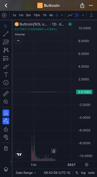 A TradingView chart displaying the BUTTCOIN/SOL pair on a 1D timeframe, showing a price of 0.01062 with a +4.84% change and minimal price action over the period.