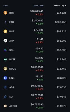 A cryptocurrency price tracker displaying tickers including BTC ($78,825.43), ETH ($2,506.82), BNB, XRP ($1.41), SOL, HYPE, DOGE, LINK, ADA, SUI, and ASTER along with their 24-hour price changes and market caps.