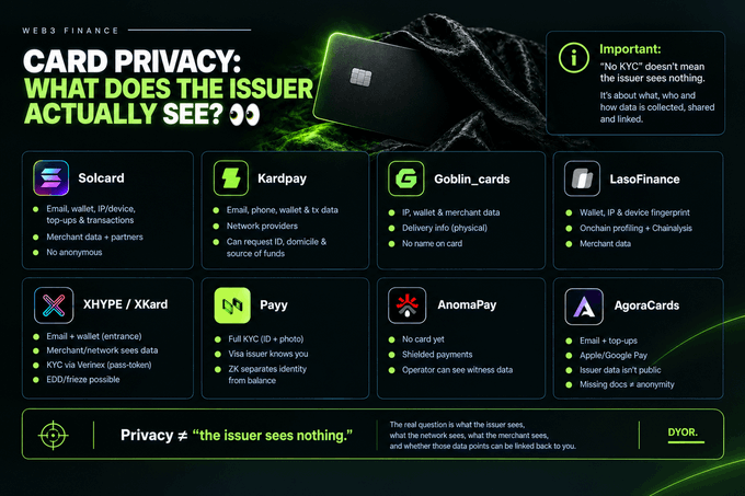 The image is an infographic titled "CARD PRIVACY: WHAT DOES THE ISSUER ACTUALLY SEE?" comparing the data collection practices of crypto card issuers including Solcard, Kardpay, Goblin.cards, LasoFinance, XHYPE/XKard, Payy, AnomaPay, and AgoraCards, with a key message that "No KYC doesn't mean the issuer sees nothing" and noting that privacy ≠ "the issuer sees nothing." The accompanying post expands on Solcard's specifics, detailing that it collects email, wallet, IP/device info, top-ups & transactions, shares merchant data with issuing partners, and includes a Platinum tier with additional features.
