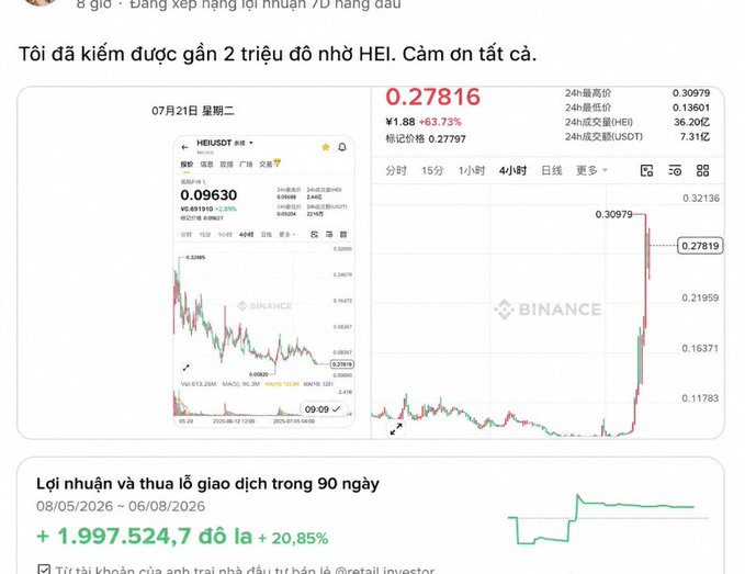 Vietnamese-language Binance post claiming earnings of nearly 2 million VND from HEIUSDT, showing screenshots of price charts at 0.09630 and 0.27816 with a 63.73% gain.