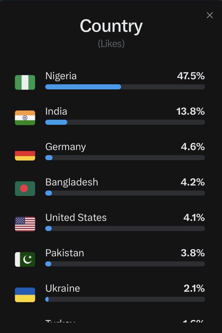 The image displays a "Country (Likes)" bar chart where Nigeria leads with 47.5% of the support, visually highlighting the global audience mentioned in the text's shoutout to supporters from countries like Nigeria, India, Germany, and Ukraine.