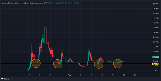 A candlestick chart on TradingView displays the price of Jtmonth/SOL (Market Cap) on PumpSwap, with the current price at 11.48M, highlighted by four orange circles around key support levels around 5.598M.