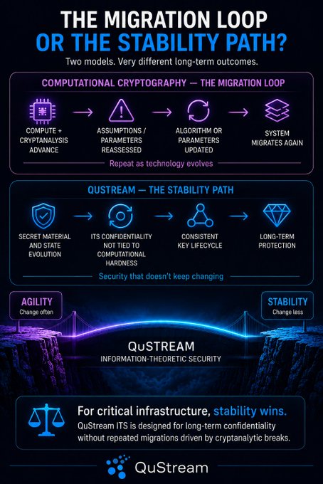 This infographic by QuStream contrasts two security models: "The Migration Loop" in computational cryptography, where advancing compute and cryptanalysis forces repeated reassessments and algorithm updates, versus "The Stability Path" offered by QuStream's information-theoretic security, where confidential material and consistent key lifecycle provide long-term protection without needing to change. The post aligns with the image's argument that crypto-agility is reactive—built on the assumption that eventual migration is inevitable—while QuStream's approach prioritizes stability for critical infrastructure by avoiding reliance on computational hardness assumptions that can be broken over time.