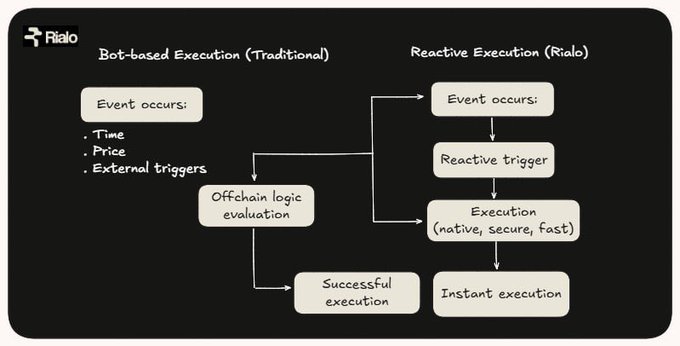 The image contrasts "Bot-based Execution (Traditional)" with "Reactive Execution (Rialo)," showing how traditional systems require offchain logic evaluation after events occur (time, price, external triggers) before successful execution, while Rialo's reactive execution triggers instantly and natively for faster, secure processing.