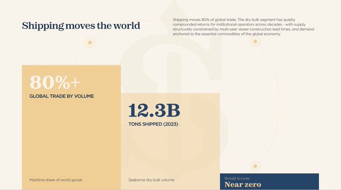 An infographic titled 'Shipping moves the world' highlighting that shipping accounts for 80%+ of global trade by volume and 12.3B tons were shipped in 2023, focusing on the dry bulk segment.