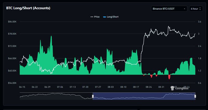 A Coinglass chart showing BTC Long/Short (Accounts) ratio on Binance BTC/USDT at 4-hour intervals, tracking price movements between $54K and $84K from June to September.