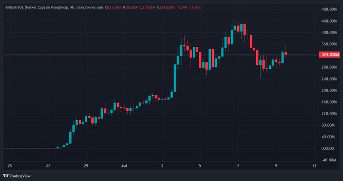A TradingView 4-hour candlestick chart of $ANSEM/SOL on PumpSwap shows a sharp rally from near $0 to a peak above $440M followed by a pullback to $324.03M (-7.24M, -2.19%), illustrating the "bouncing hard" price action referenced in the post.