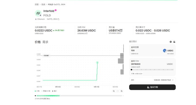 A screenshot of the Interfold FOLD token auction page shows the current price at 0.0222 USDC with a price chart spanning June 17-19, alongside summary metrics including a 26.63M USDC total FDV and 26,160,800 USDC highest bid. The page confirms the poster's missed opportunity, displaying a price surge in the chart that matches their mentioned jump from 0.021 to a peak (visible spike near 0.075 on the chart), while they were unable to participate due to being stuck at identity verification.
