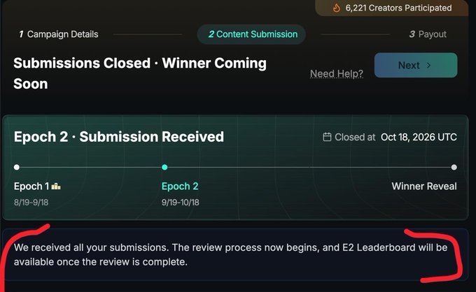 A campaign submission page showing 'Submissions Closed · Winner Coming Soon' with a red-circled note: 'We received all your submissions. The review process now begins, and E2 Leaderboard will be available once the review is complete.' Epoch 2 closed at Oct 18, 2026 UTC with 6,221 Creators Participated.
