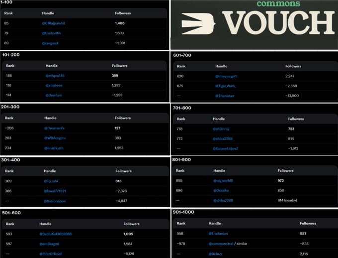 A leaderboard displaying top vouching accounts on "commons," with @01Rajpurohit at rank 85 with only 1,406 followers highlighted as having the lowest count in the top 100, alongside other notable entries like @theamanfx (127 followers, rank ~206) and @ethpro145 (359 followers).