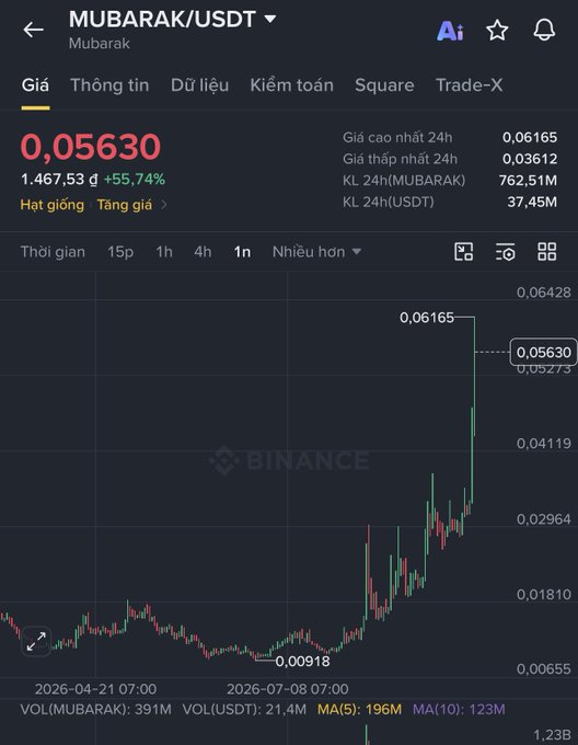 A Binance price chart shows MUBARAK/USDT trading at $0.05630, up +55.74% (1,467.53 ¢) on the day, with 24-hour high of $0.06165 and volume of 762.51M MUBARAK / $37.45M USDT—matching the post's claim of the memecoin's massive 55%+ surge and current price.